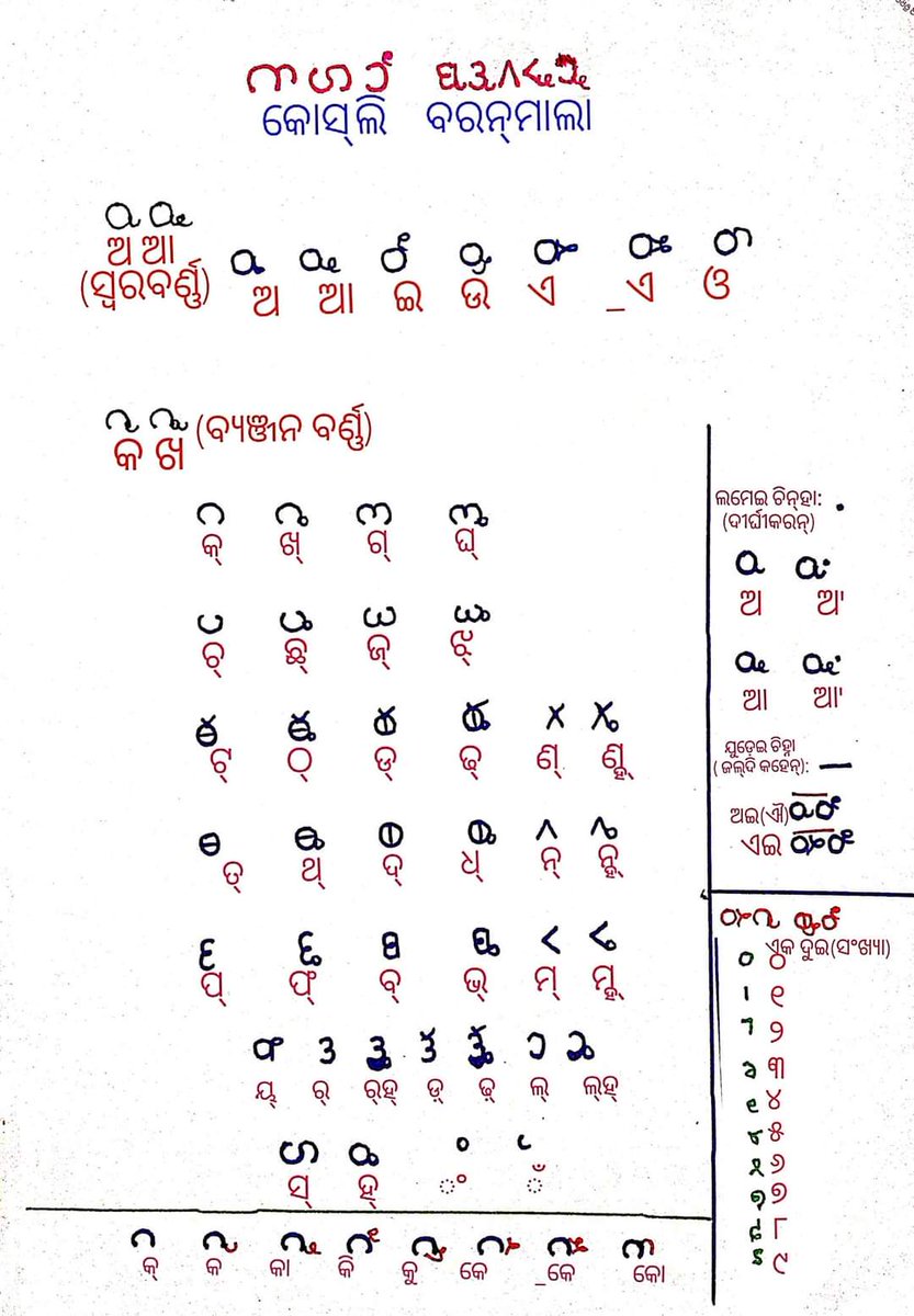 Biswaji13480606's tweet photo. Today I found something new.
Kosali script from Odisha from Sambalpuri language.
#Odisha
#Kosal
#Sambalpuri
@TBAlphabets @_ELProject @livingtongues @Omniglossia @knowyourroots_ https://t.co/d3MPraWTXZ