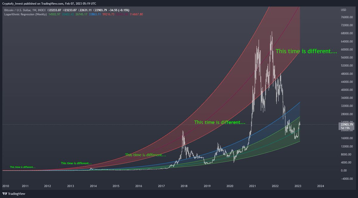 CryptofyHub's tweet photo. 💡 Embrace exponential thinking! 🚀
🧠 The human mind may struggle with it, but those who grasp the power of exponential growth are buying #Bitcoin 💰
Don't settle for linear when exponential could change your financial future 💸
#ExponentialMindset 💭 #BitcoinBelievers 🙌 https://t.co/ZmdCmfitF3