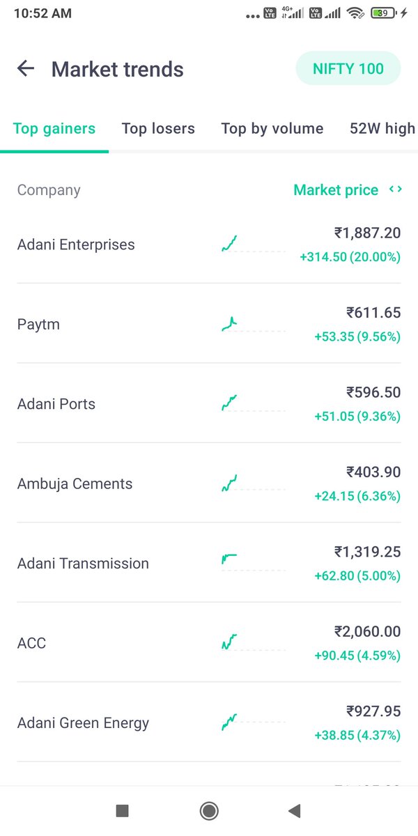 Adani shares running faster than bullet train 👍👍 #AdaniGroups #AdaniFPO #AdaniStormEnds #AdaniEnterprises #AdaniPower #adanigreen #acc #AmbujaCement #ndtv