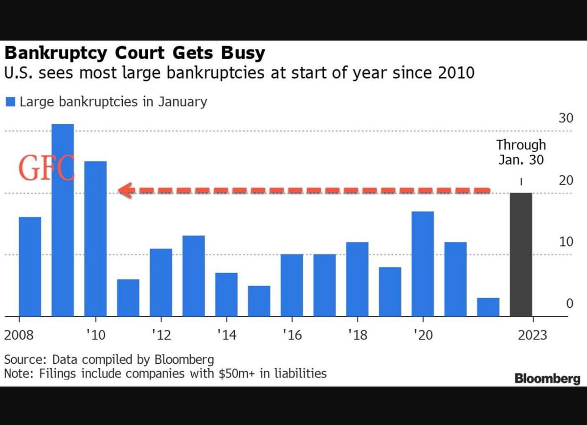 Large bankruptcies with $50m liabilities are on the rise. 🔥 Recession signal or not an issue?