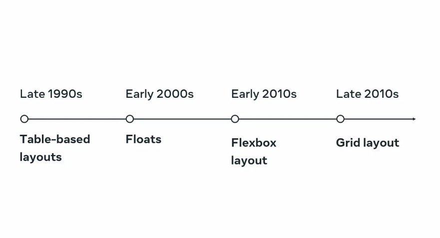jomcab's tweet photo. History of ways of laying out websites.

(c) Meta https://t.co/2Go6JXM7Oh