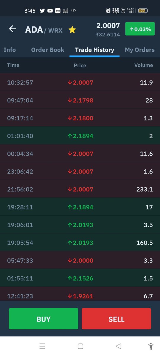 imranmohd541's tweet photo. Just see it is 3:45 PM and there is no trade history showing after 10:32 AM
@WazirXCares @WazirXIndia https://t.co/morc47wHTy