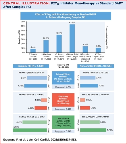 Giuseppe Biondi-Zoccai (@gbiondizoccai) on Twitter photo 'P2Y12 inhibitor monotherapy after 1-month to 3-month DAPT was associated with similar rates of fatal and ischemic events and lower risk of major bleeding compared with standard DAPT, irrespective of PCI complexity'
jacc.org/doi/10.1016/j.…
<a href="/FeliceGragnano/">Felice Gragnano</a> <a href="/vlgmrc/">Marco Valgimigli</a> 'P2Y12 inhibitor monotherapy after 1-month to 3-month DAPT was associated with similar rates of fatal and ischemic events and lower risk of major bleeding compared with standard DAPT, irrespective of PCI complexity'
jacc.org/doi/10.1016/j.…
<a href="/FeliceGragnano/">Felice Gragnano</a> <a href="/vlgmrc/">Marco Valgimigli</a>