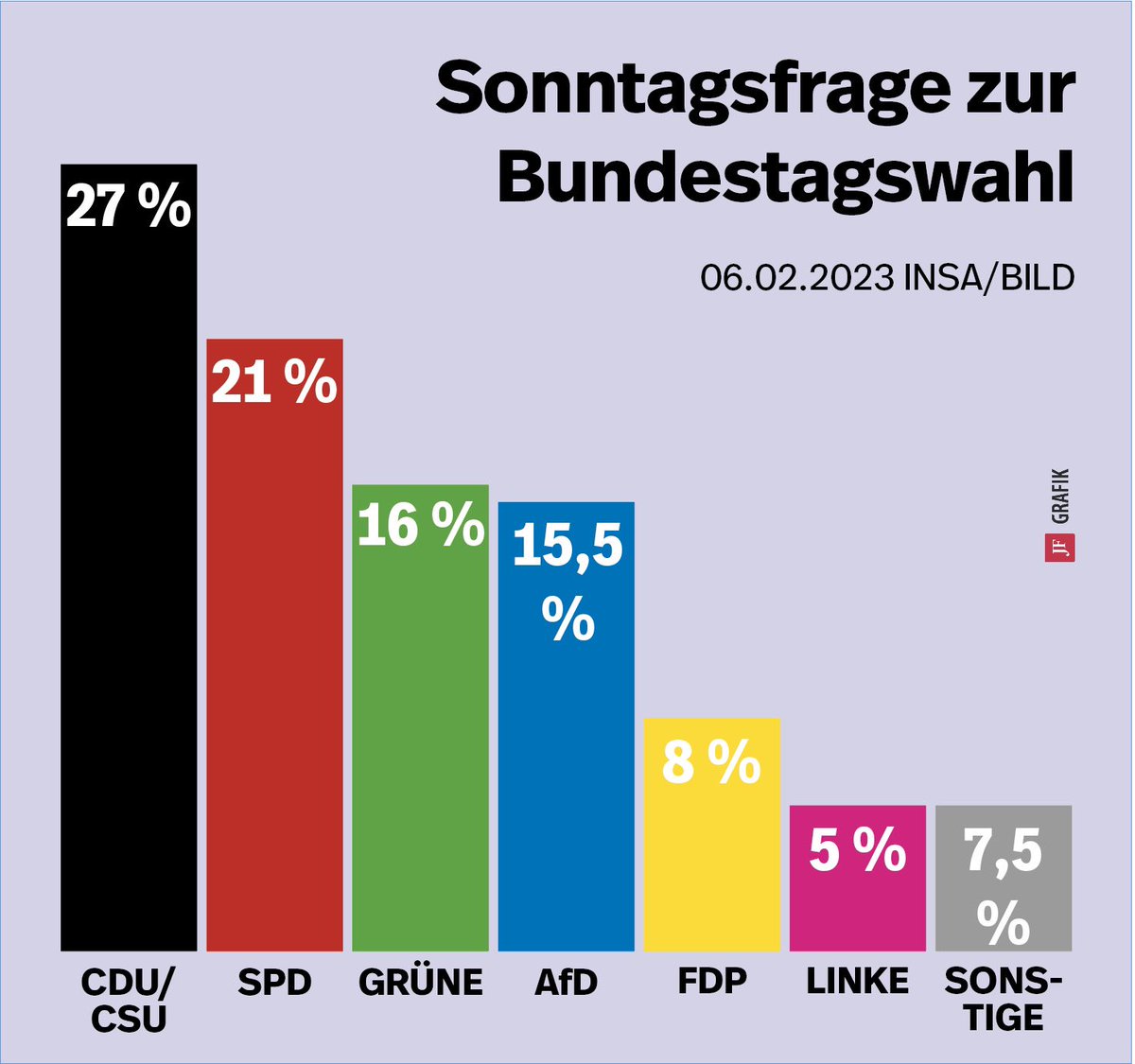 jungefreiheit's tweet image. Zum zehnten Geburtstag überraschen die Wähler die AfD mit einem neuen Umfrage-Rekord. Die Weidel-Partei ist nun nur noch einen halben Prozentpunkt von den Grünen und damit von Platz 3 entfernt. 👉 jungefreiheit.de/politik/deutsc… #AfD #AfD10Jahre