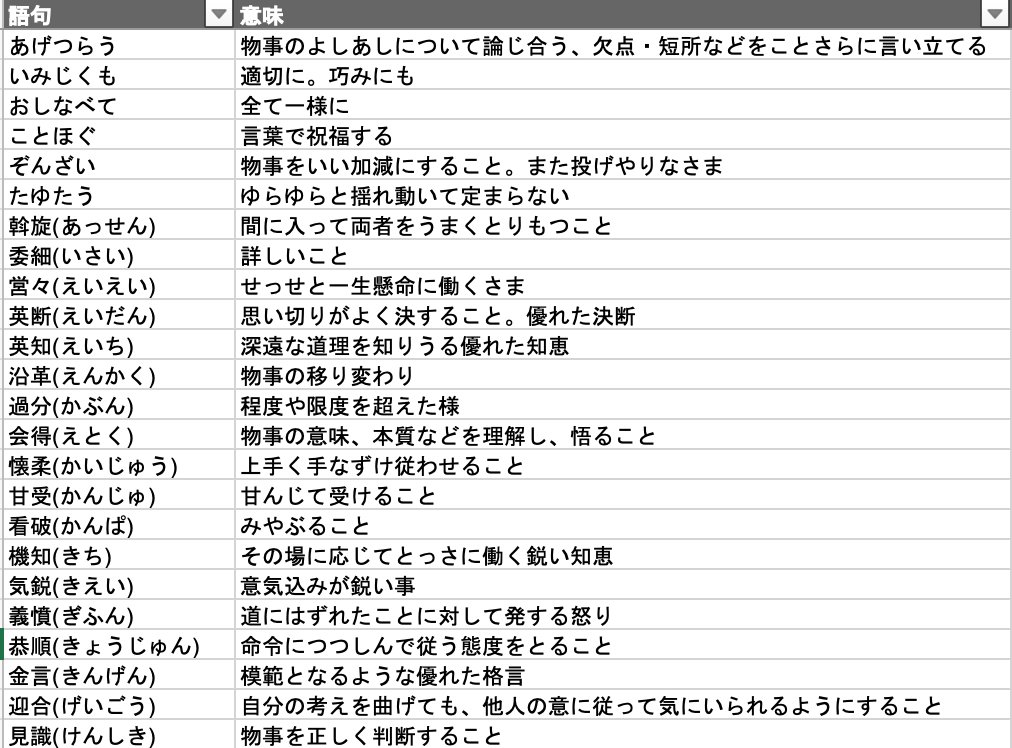 Makoto_Career's tweet photo. 【SPI頻出語句100選】

22卒、23卒と大好評だった
SPIの頻出語句100選を公開します。

添付の語句を暗記すれば
序盤の語句問題で9割以上正答できると思います。

↓スレッドに続きあり（コピペ印刷用） https://t.co/OqWjbUeDGm