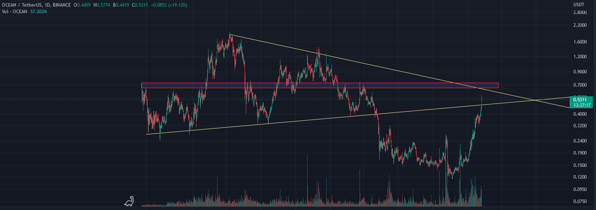 Impressive from $OCEAN 🌊 

Reintegrated its pattern from ATH in april 2021 !🔥🚀

🎯Around 0.7$ is the next target🎯

Possible better entry around 0.48-0.5$ with a rebounce on the support trendline

POTENTIAL +40%

Only possible if $BTC and cryptos are still running good

NFA