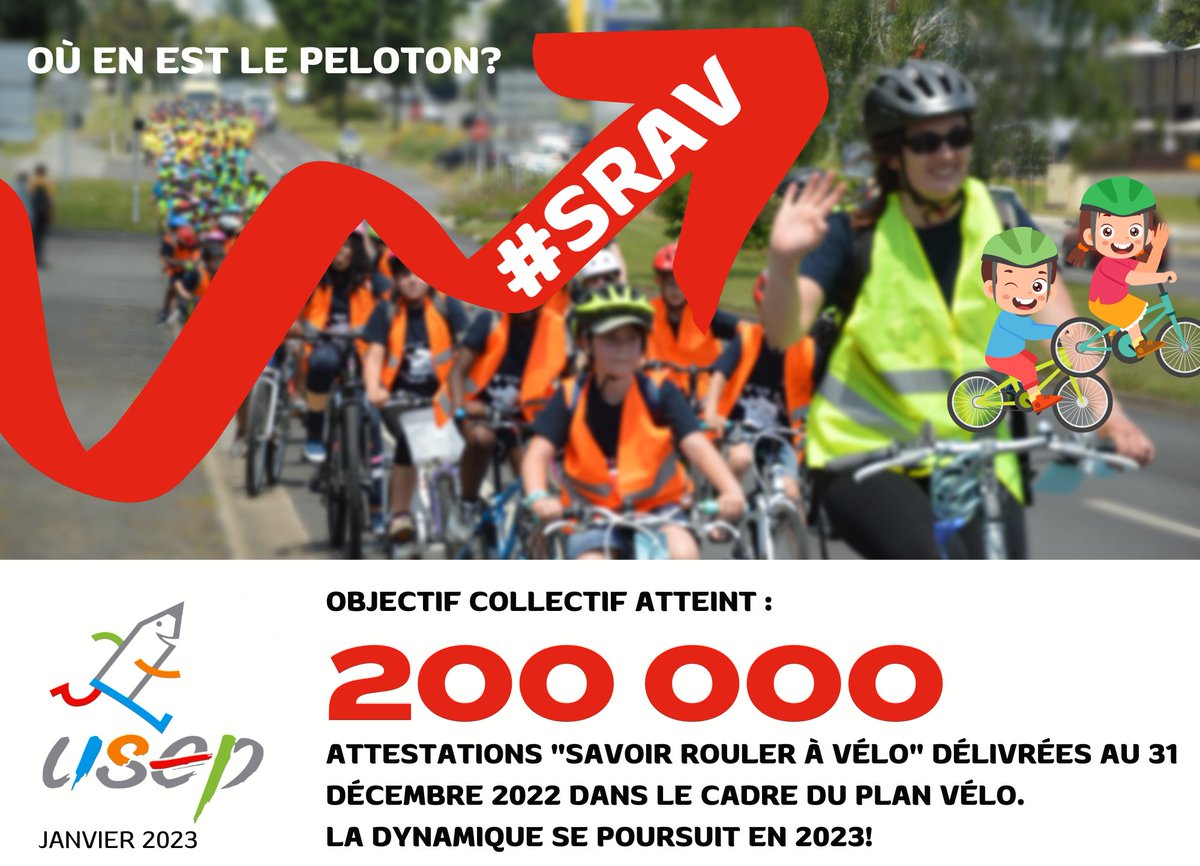 usepnationale's tweet photo. 200.000 attestations du #SavoirRouleràVélo délivrées fin 2022, dont un tiers par l’@usepnationale! Mais ce n’est qu’une étape sur l’ambition de rendre une génération d’écoliers apte à se rendre au collège à vélo, explique #PierreOllivier de @Sports_gouv
▶️https://t.co/Dkv5YGOScP https://t.co/KXYsbQVwPL