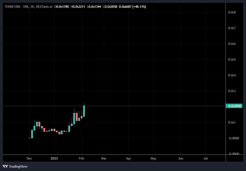 $TOSHI Chart bullish af 

dextools.io/app/en/ether/p…