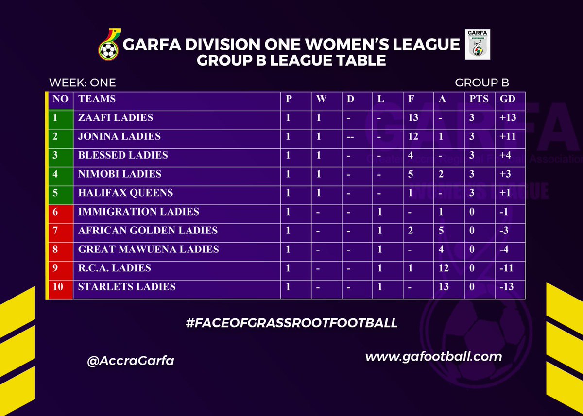 GarfaWomen's tweet photo. The GARFA Women’s Division One League 2022/23 table as it stands. 

#Matchday1 

Come on, #GarfaWomen 💪🏿💪🏿💪🏿🇬🇭 https://t.co/sSPAGvq7ts