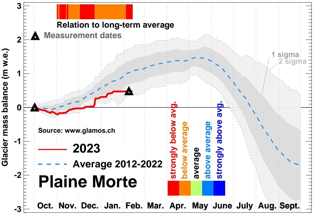 We're more than half-way through the winter, and the #snow cover on Swiss #glaciers is still strongly below average. The track ressembles the extreme last year quite a bit... 
<a href="/glamos_ch/">GLAMOS</a> <a href="/VAW_glaciology/">VAW Glaciology</a>