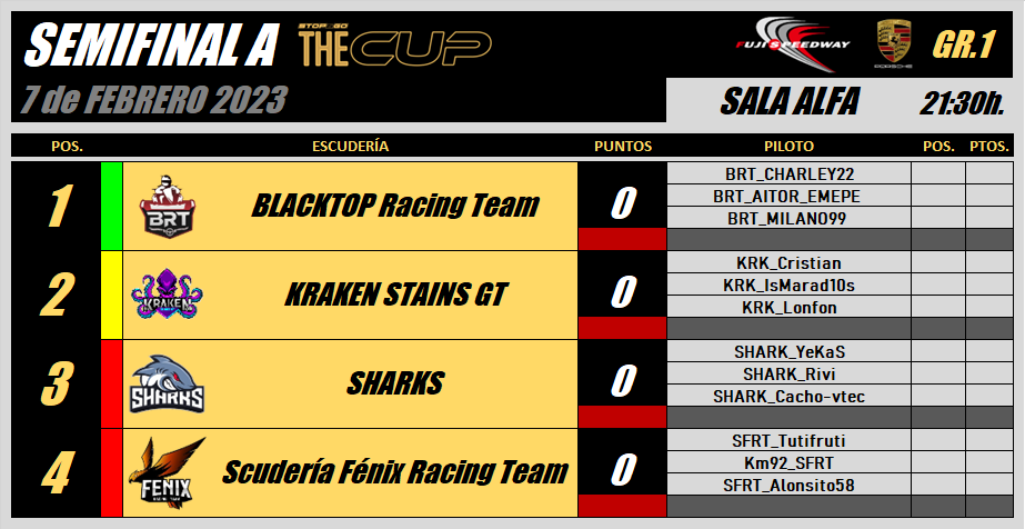 StopGoSimu's tweet photo. ESTA NOCHE a partir de las 21:30h. y retransmitido por @alario1987, llegan las SEMIFINALES de la #IIITheCUP.

Desde Fuji Speedway con Porsche Gr.1, las 8 escuderías supervivientes buscarán 2 plazas DIRECTAS para la FINAL, o al menos entrar en la última REPESCA.

#OnlyForBraves https://t.co/lzIrGEZT6R