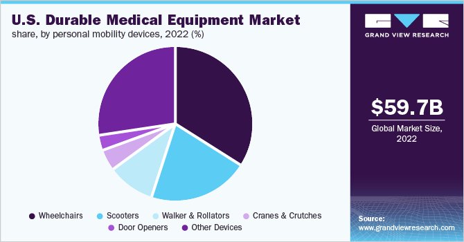 U.S. #DurableMedicalEquipment Market Worth $92.9 Billion By 2030 | Order a free sample PDF : bit.ly/3YxTTVt 

The rising prevalence of #chronicdiseases and increasing penetration of home healthcare services and staff are the key factors driving the product demand.