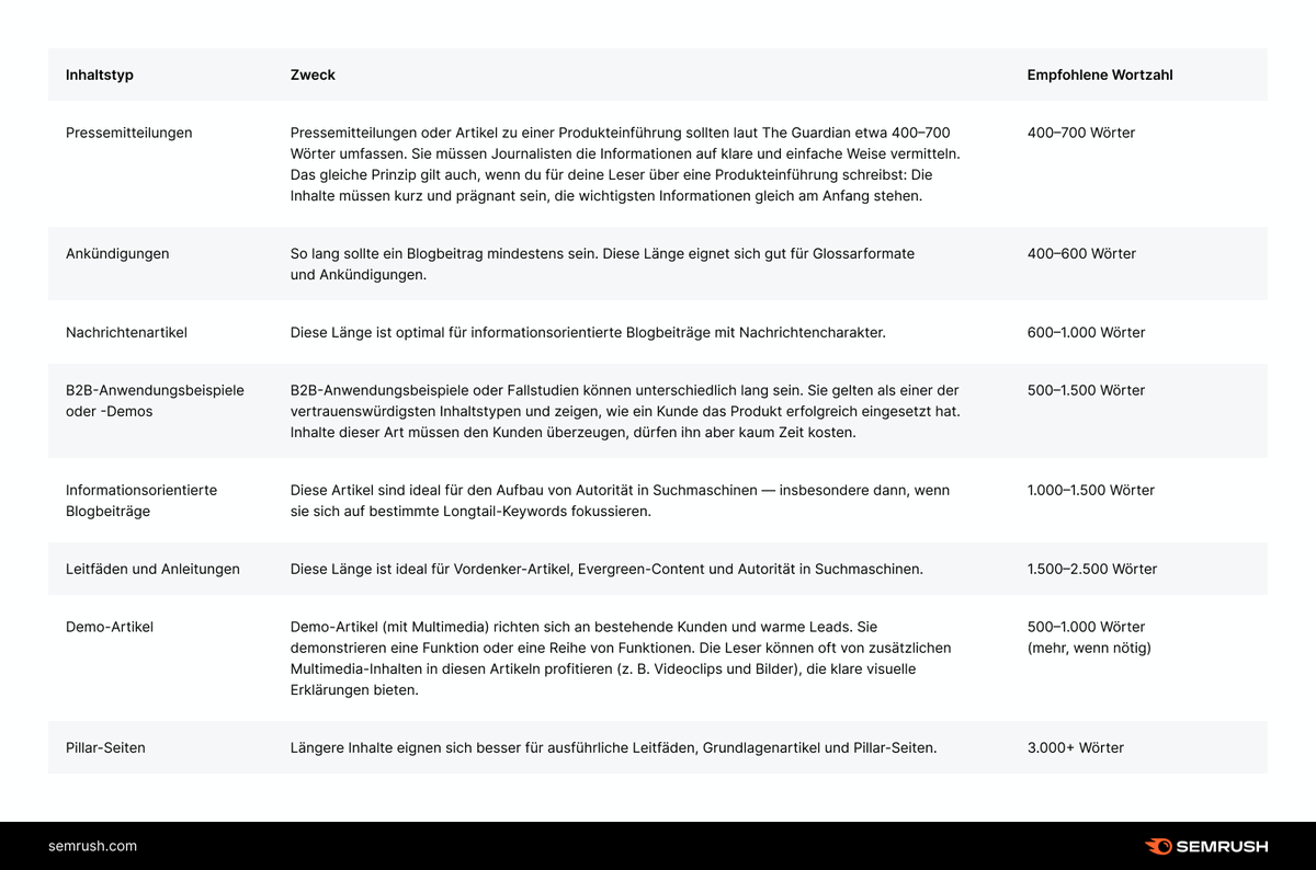 SemrushDE's tweet photo. Wusstest du, dass die optimale Länge eines Blogbeitrags vom Inhaltstypen abhängt?👇 https://t.co/MtVW8C6wMM