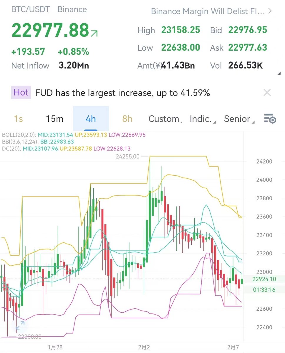 MetaDaily_main's tweet photo. #MetaDaily🚩: The price of #Bitcoin  has dropped under ⚠️↘️23000USDT. The current price is ▶️22977USDT.  #BTC #exchange #cryptotrading #cryptocurrency #investing #blockchain #cryptocurrencies https://t.co/KtePMd2842