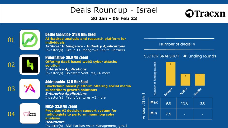 Tracxn_Israel's tweet image. #DesheAnalytics  $13M from #Investors!

Subscribe to our #SignatureNewsletter and track all the latest funding updates in #Geo or #Sector of your interest rb.gy/jz8ybv

#NewsletterbyTracxn #startups #venturecapital