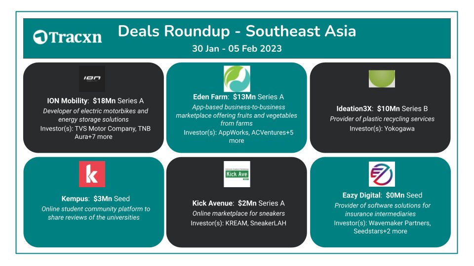 Tracxn_SEA's tweet image. #IONMobility, Developer of electric motorcycles raises $18.7M!

Subscribe to our #SignatureNewsletter &amp;amp; find out who all got on to funding scene this week rb.gy/jz8ybv

#NewsletterbyTracxn #startups #venturecapital