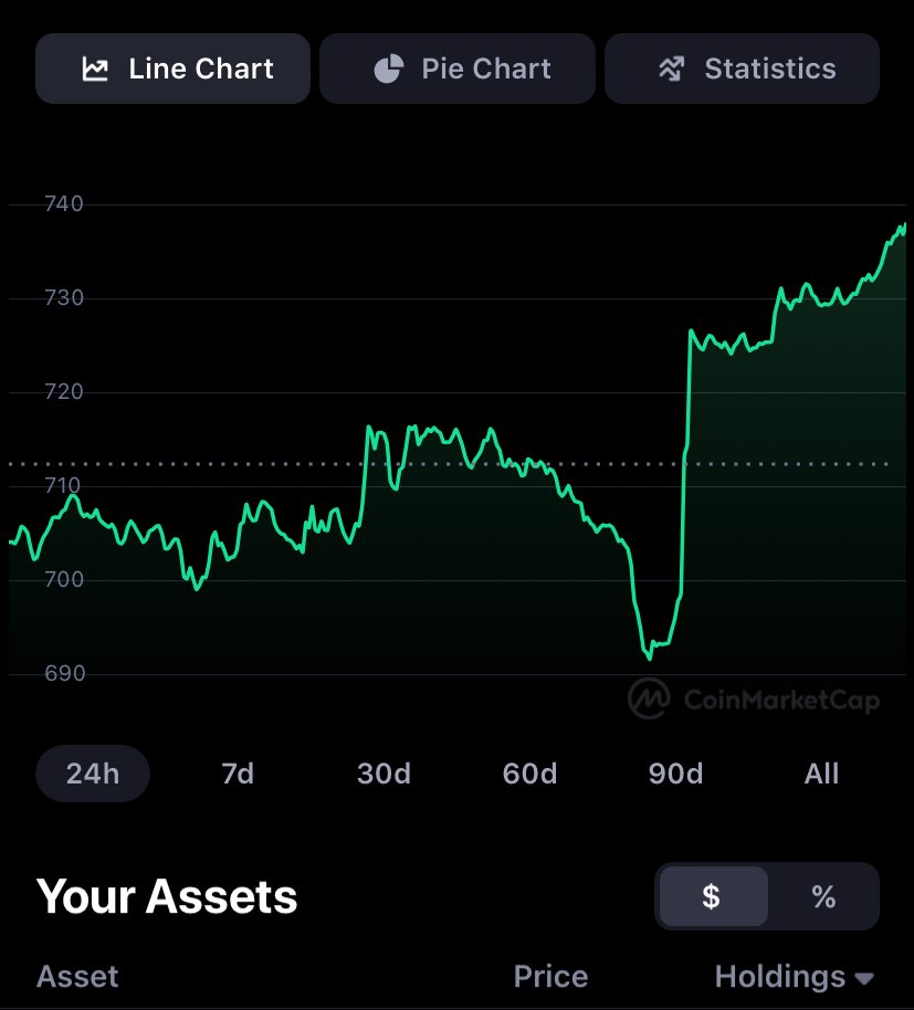theeddiebars's tweet photo. The benefits of buying the dip and using the DCA method for investing. Compound interest isn’t one of the greatest “wonders” of the world for NO REASON! #compundinterest https://t.co/7ppmkh3kSs