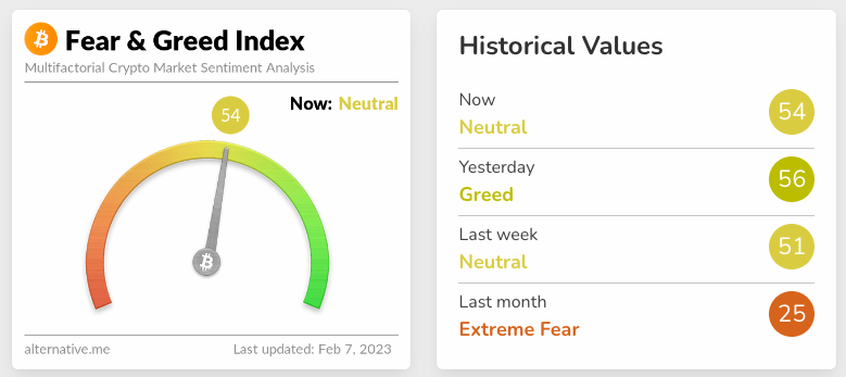 MetaDaily_main's tweet photo. #MetaDaily🚩: Today's #Fear &amp; #Greed index is 5⃣4⃣.  Investors' sentiment for the market is 🔺⚡️Neutral.#BTC #ETH #Filecoin #BNB  #investing #Blockchain #Crypto #cryptomarket #Digital #cryptonewstoday https://t.co/beiXBQNtnw