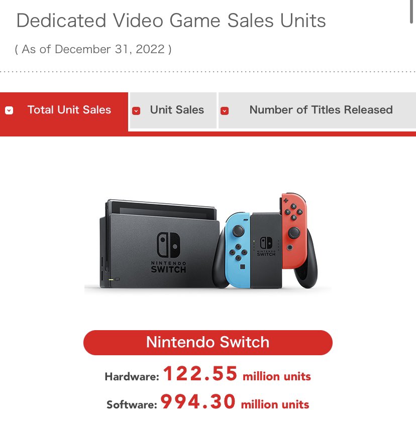 Betsy Trotwood Legeme Udstråle Cheesemeister →🧵 on Twitter: "#NintendoSwitch sales numbers updated:  https://t.co/Fgmn4SsHZZ https://t.co/3417QwEcPA" / X