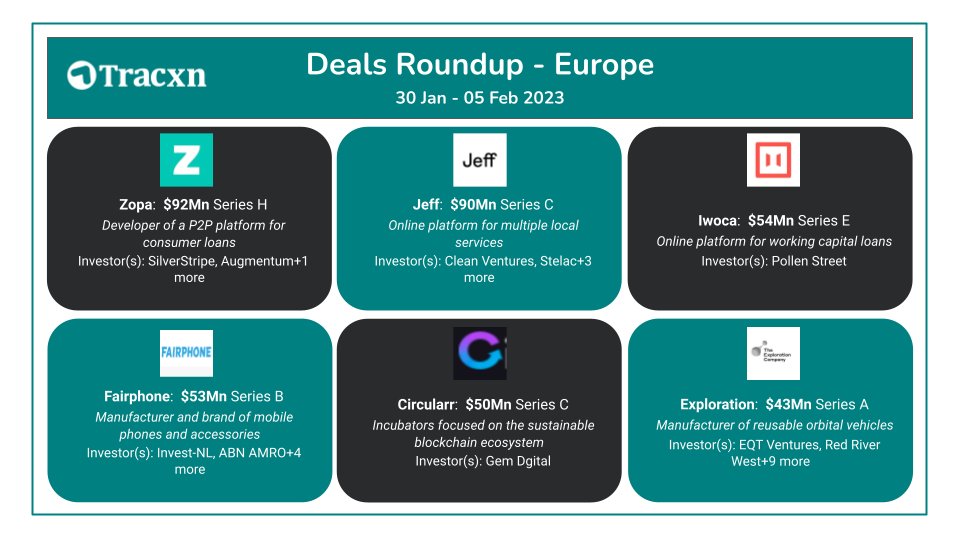 Tracxn_Europe's tweet photo. Developer of a P2P platform for consumer loans #startup raises #SeriesH #Funding this week!
Subscribe to @Tracxn's #SignatureNewsletter https://t.co/1w1cVDkCKZ & stay on top of such latest #Startups funding activity.
#NewsletterbyTracxn #startups #venturecapital https://t.co/UtxprJHwQi