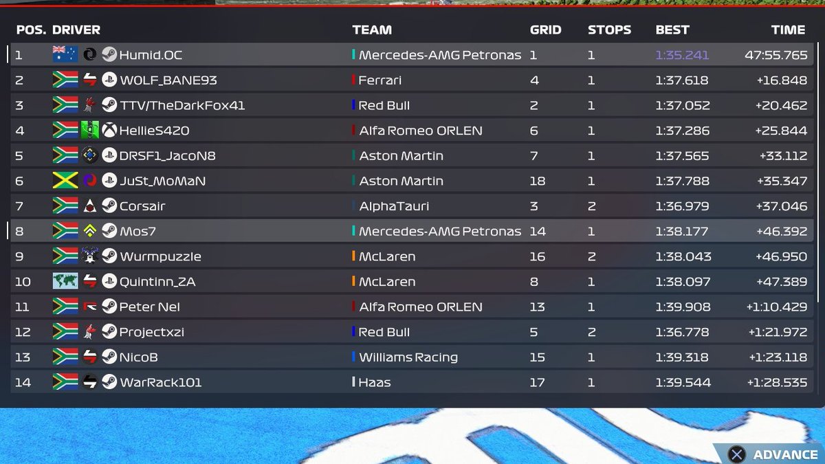 HouseofEsports4's tweet photo. Season 2 pro tier 1st race of the season results.
P1: @Humidifier___
P2: wolfbane
P3: thedarkfox
Fastest lap @Humidifier___
Welldone to all, it was an epic race.
#F122 #HOEF1 #eSportsza #simracingza #gamingza https://t.co/FG5J0ehjNo