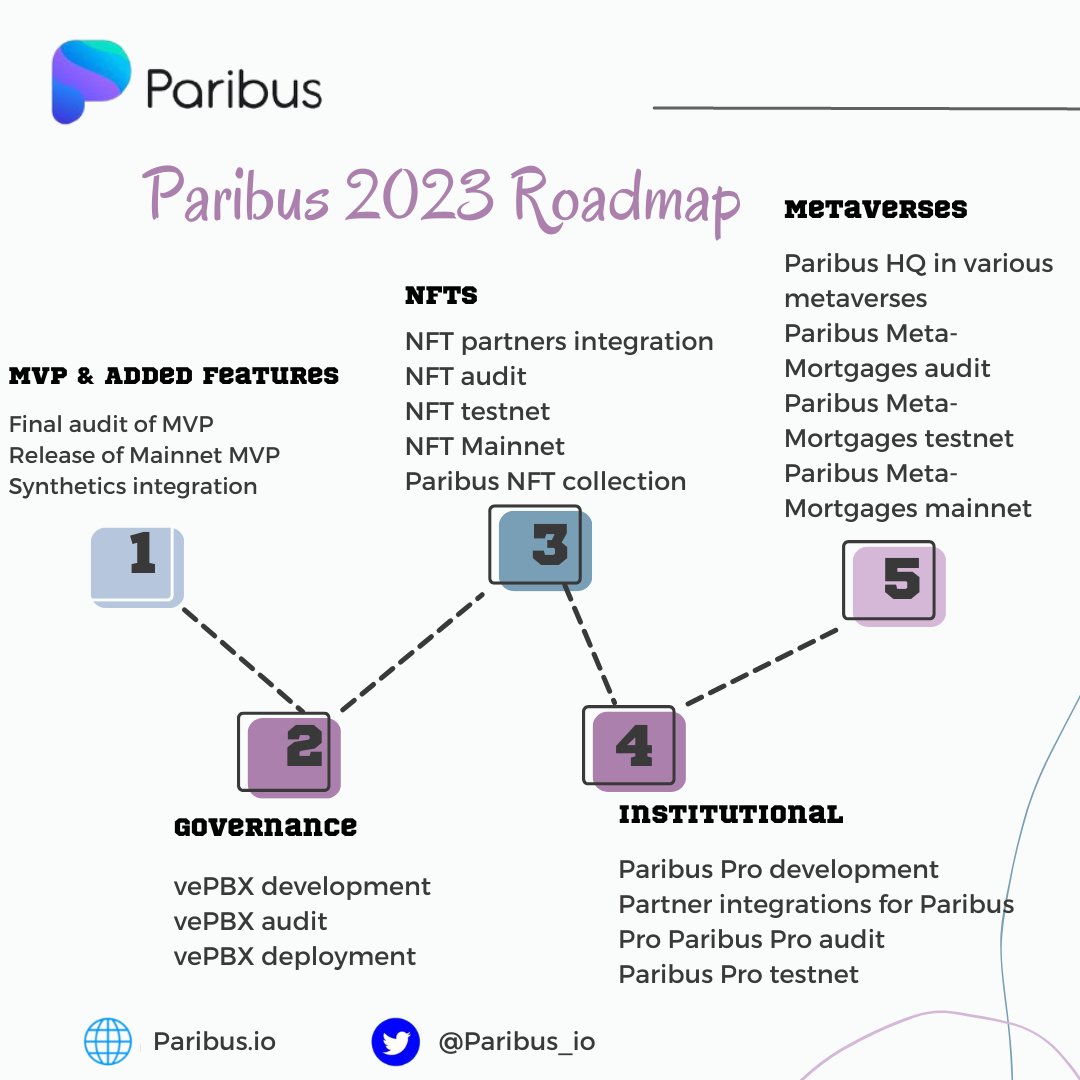 If you have had fun so far with <a href="/paribus_io/">Paribus</a>, buckle up because we've only just got started.

Here's Roadmap 2023 🛣️
We are pleased to share this year’s vision of progress for #Paribus

More details⬇️
blog.paribus.io/a-bright-futur…

#Crypto $PBX #DeFi