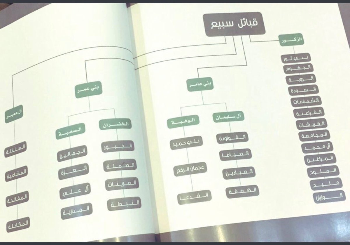 Alsubaii0's tweet photo. *فروع قبيلة #الجهوم #سبيع الغلباء وهم 
١_ #الغماضين ومنهم
الكماهين :وفيهم مشيخة قبيلة #الجهوم 
ال ابراهيم 
ال رسام
الحناتيش
ال_بادع
.....
٢_ #القنافذة
٣  #الرماصين 
٤_ #ال_عمير
٥_ #التوم https://t.co/Ygvj7SMsYC