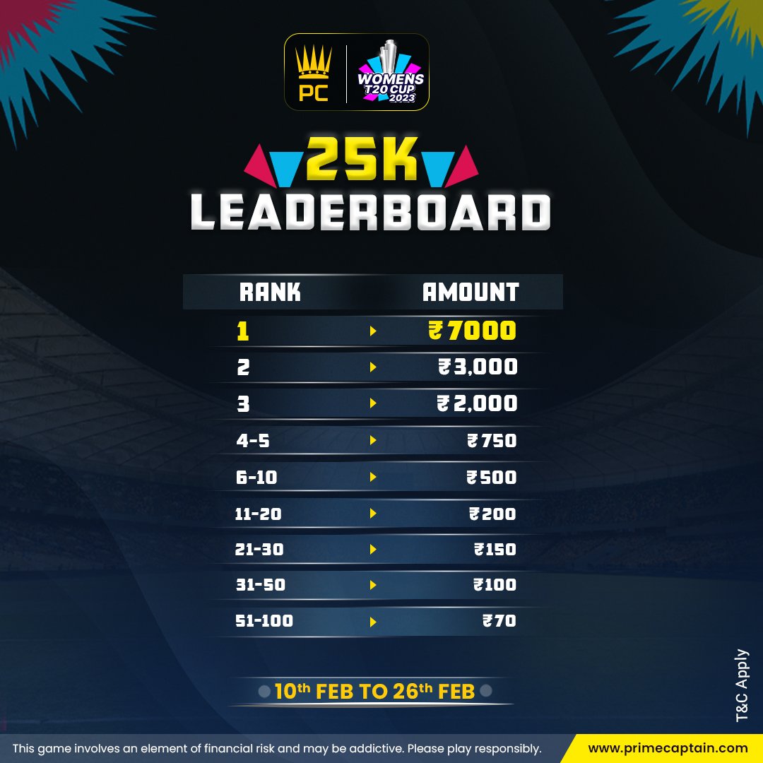 PrimeCaptain1's tweet photo. 🤩LEADERBOARD of Women's T20 World Cup. 
Join the Grand League of every match &amp; top the Leaderboard. 🤑

✅More Details:- https://t.co/ev7GhOrOMq  

#womenst20worldcup #INDvsPAK #leaderboard #primeticket #leaderboard #indvspakleaderboard #PAKvsIND #teamindia #INDvsAUS https://t.co/09WuYlOepE