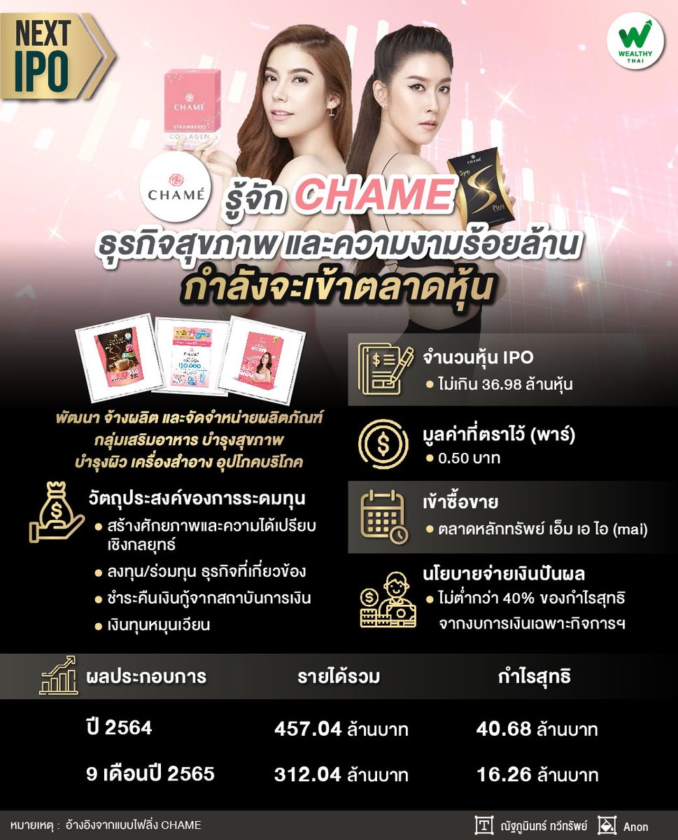WealthyThai's tweet photo. ต้องยอมรับว่าความสวย ความงาม เป็นสิ่งที่อยู่คู่กับเรามาโดยตลอด ไม่ว่าจะเป็นชายหรือหญิง ทำให้หุ้นกลุ่มนี้มีกระแสนิยมกันอย่างต่อเนื่อง
อ่านต่อ https://t.co/lpP1exKyhk
#ข่าวหุ้น #หุ้น #NextIPO #CHAME #ชาเม่ #WealthyThai https://t.co/k6KtyQnoAx