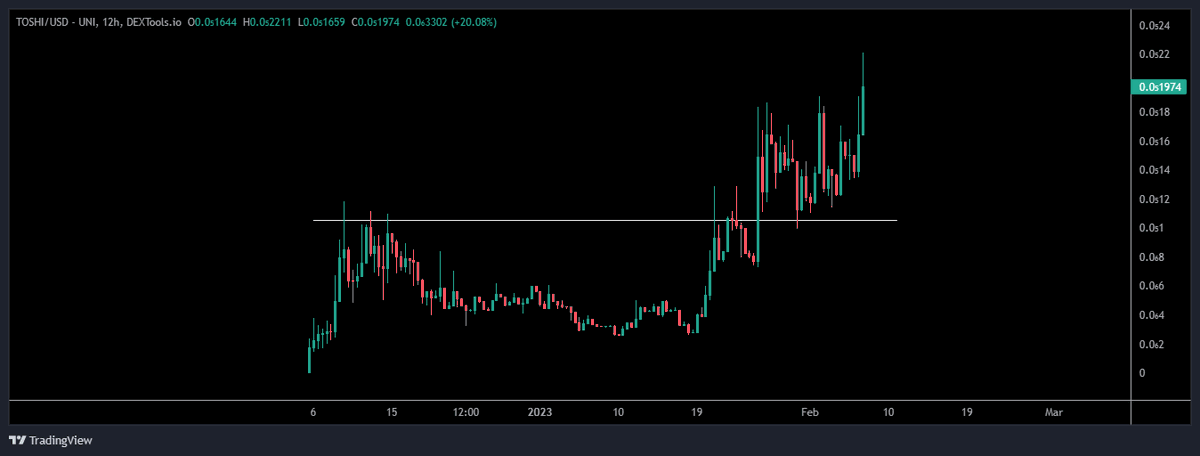 $TOSHI / $USD / <a href="/Toshi_Tools/">Toshi Tools</a> - Update 

Currently up 55% since my update a couple of days ago, however I hear people are still fading TOSHI .. Is this true 🫤