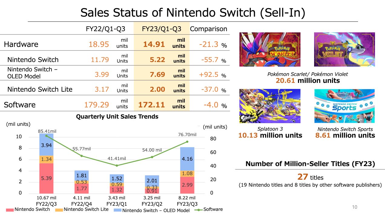 Nintendo 2023 Annual Report Reveals Executive Salaries Are Still Modest For  The Industry : r/Games
