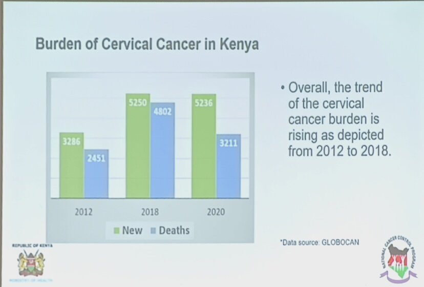 What can you do to change this trend? @CancerProgram @MOH_Kenya @KILELEHealthKE @CCAENetwork @JoTrust @theACCF @cancercafe254 @Women4Cancer @CANCERKESHO @TumainiCancerIn @acsglobal @GLOBOCAN_GCO @MOH_DHP @gavi #NVIP #STOPCervicalCancer
