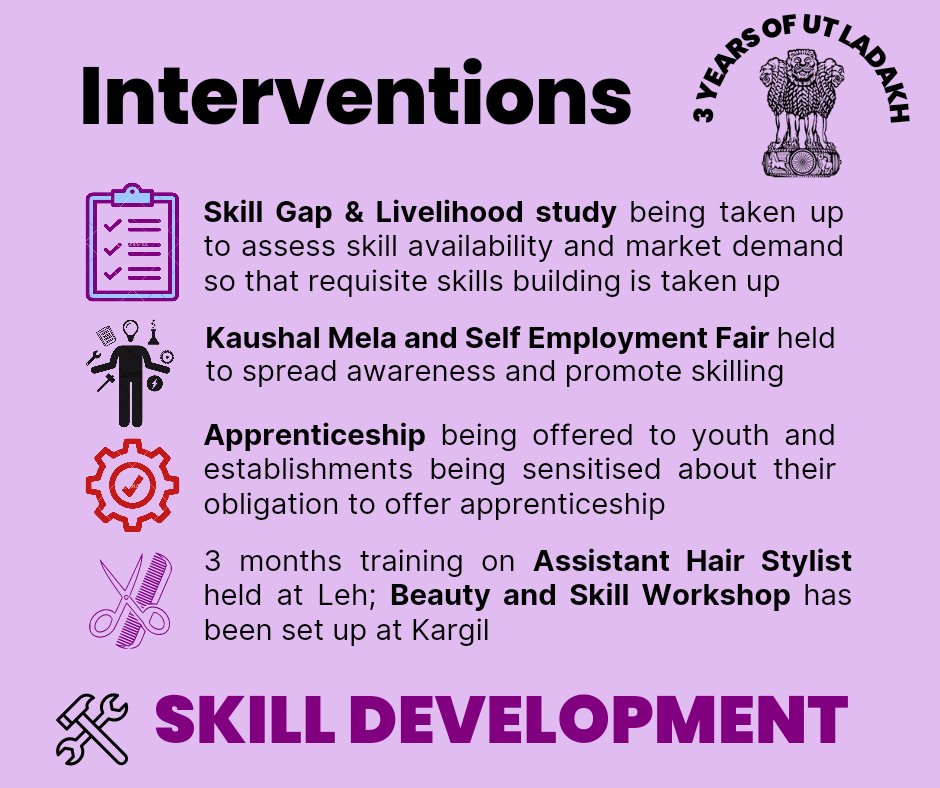 LadakhSecretary's tweet photo. With establishment of #Ladakh Skill Development Mission #LSDM and #SkillCentres construction in process, systems are being put in place to build a robust skilling ecosystem.
#3YearsofUTLadakh
@lg_ladakh
@DGT_MSDE https://t.co/v3z7KcCm13