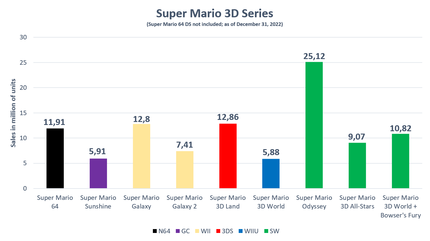 Super Mario Odyssey Sells Over 1.1 Million Units in the US in 5 Days,  Switch Sales Top 2.6 Million Units in the US