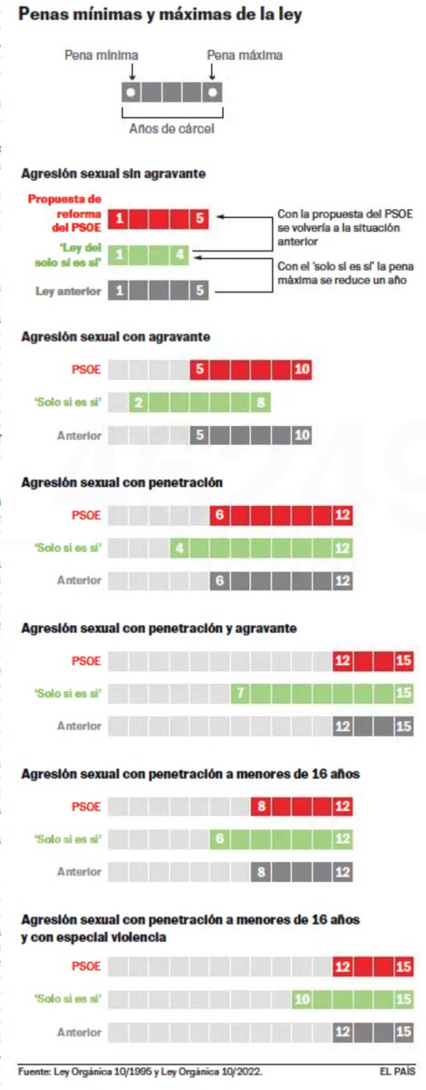El viaje y las alforjas. La ley anterior, la de sólo sí es sí y la proposición del PSOE.

Fuente: El País