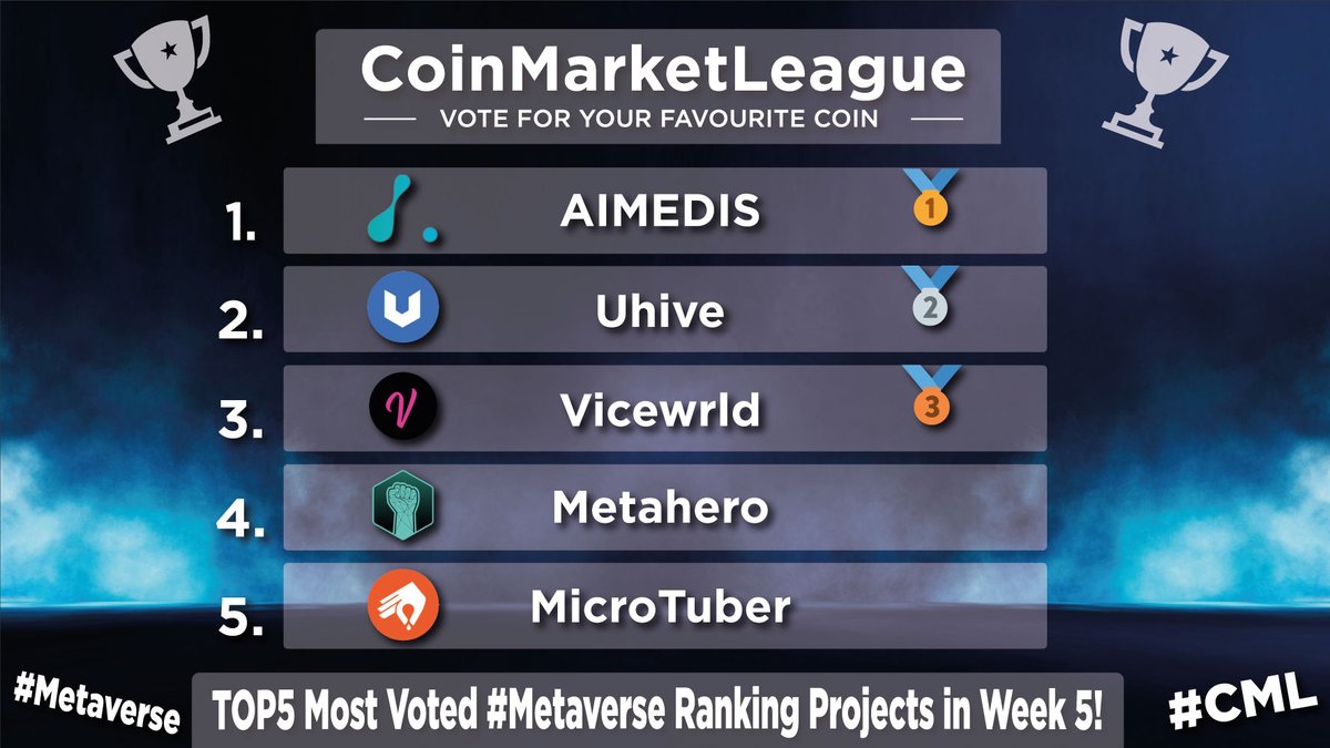 CML_Crypto's tweet photo. TOP5 Most Voted #Metaverse Projects - Week 5 π₯
π₯ $AIMX @aimedisglobal
π₯ #HVE2 @uhivesocial
π₯ #VICEDAO @vicewrlddao
4οΈβ£ $HERO @Metahero_io
5οΈβ£ $MCT @Micro_tuber https://t.co/TyjbShQoRG