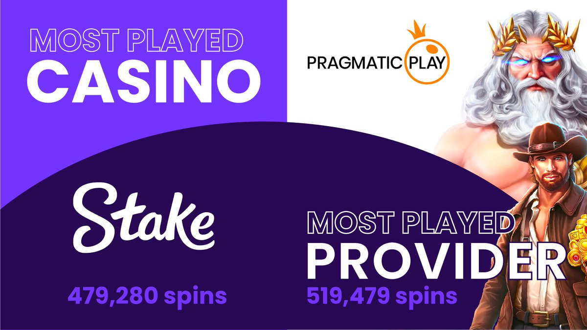 SlotTracker's tweet photo. The #SlotTracker community tracked over 1,300,000 spins in Jan #2023 📈📈

Your need-to-know data is:

- @NetEnt - Fortune Rangers - 62,792 spins 🎰
- @Stake  - 479,280 spins 💰
- @PragmaticPlay  - 519,479 spins 📊

Join today: https://t.co/U48EhPV2sV 🚀 https://t.co/53SUDzhrB7