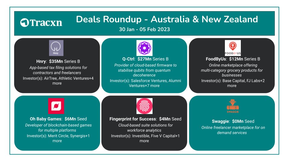 Tracxn's tweet image. #Hnry raises  &amp;amp;35Mn this week!
Subscribe to @Tracxn's #SignatureNewsletter rb.gy/jz8ybv &amp;amp; stay on top of such latest #Startups funding activity.

#NewsletterbyTracxn #startups #venturecapital