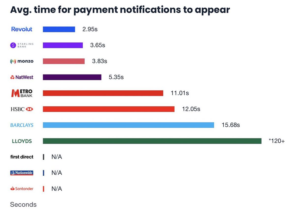 RTumovs's tweet photo. How long does it take, on average, for a payment notification to appear?
“💳Payments: slow and shallow experiences…”
@reinis_tumovs
#tumovs #reinis_tumovs #rtumovs #rtgroup #тумовс #banker #neobanker #tumovs_banker
#entreprenership #financialservices #banca #bankingindustry https://t.co/Yv01NUk9IR