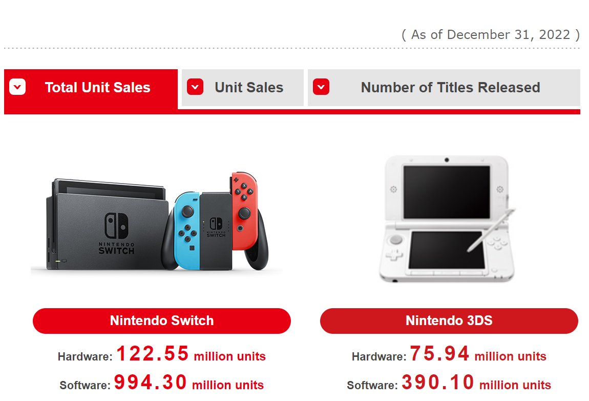 SuperMetalDave64 on Twitter: "Nintendo Switch Hardware Data FY2023: Switch total: 122.55M Switch FY23/Q3: 8.22M Switch FY23/Q1-Q3: 14.91M Switch Hardware forecast was revised from 19M down to 18M for FY2023. Switch