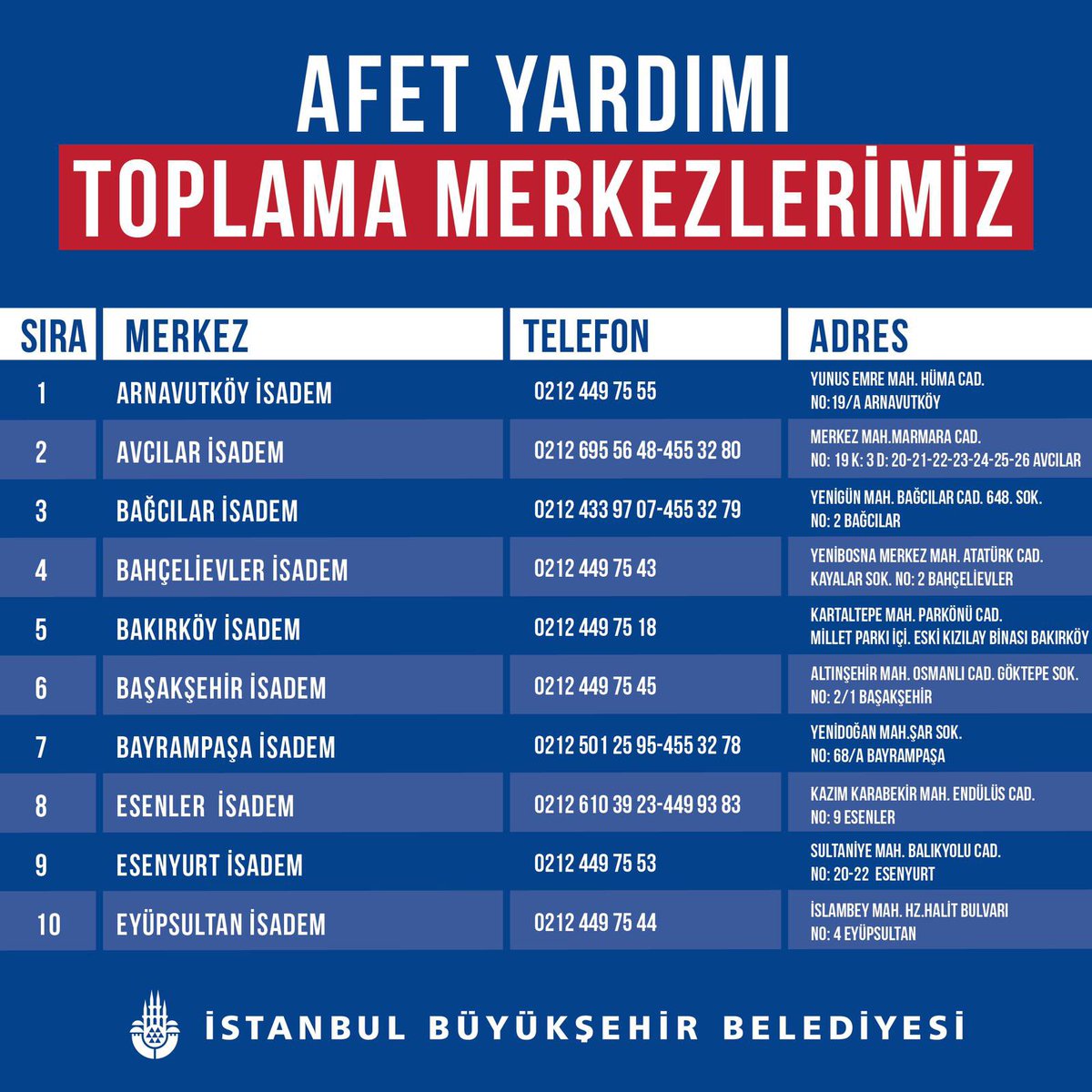 IBBcozummerkezi's tweet photo. İstanbul Büyükşehir Belediyesi olarak afet yardım kampanyası başlatarak 35 ilçede, 105 farklı noktada yardım toplama merkezi oluşturduk. https://t.co/QIkJchdYmz