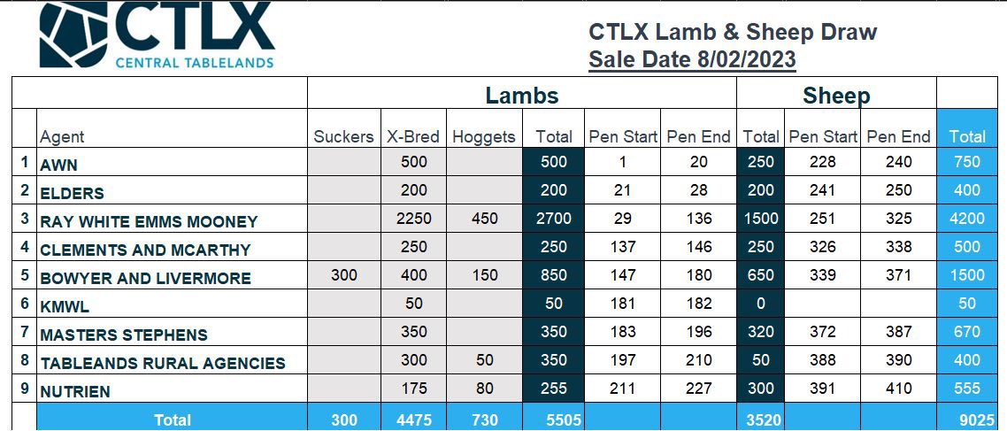CTLX Lamb and Sheep draw - Wednesday 8th February