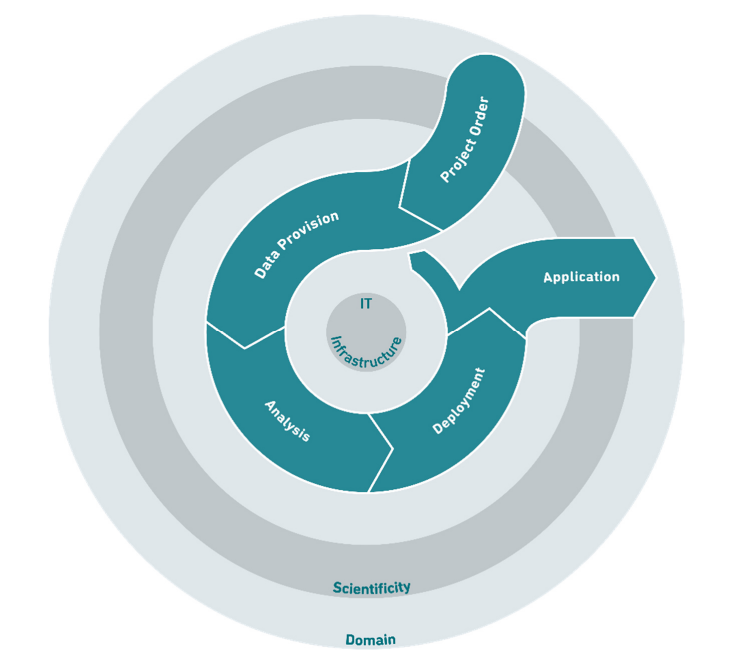 DrMattCrowson's tweet image. RT DASC-PM: a novel Process Model for Data Science Projects dlvr.it/Sj2yPt #datascience #dascpm #processmodelling #crispdm #projectmanagement