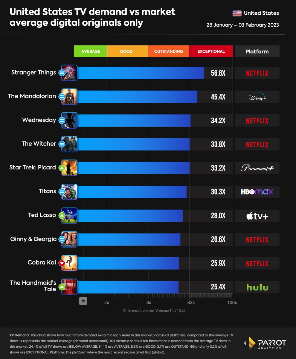 MediaPlayNews's tweet photo. 'Star Trek: Picard' Back in Top 10 on Parrot Digital Originals Chart; Top 4 Unchanged the Week Ended Feb. 3- Media Play News: https://t.co/S8xVQlNWpM #ParrotAnalytics #MediaPlayNews https://t.co/0UlJUb3fU8