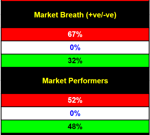 AlgoBoffin's tweet photo. My Top Stocks Watchlist (250 Stocks)
At near Day's low, only 32% of stocks are positive, but 48% of stocks are outperformers.
#BullishSign https://t.co/KP1ovKsSOO