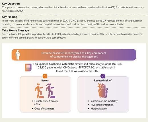 Alberto Cordero (@acorderofort) on Twitter photo Exercise-based cardiac rehabilitation for coronary heart disease: a meta-analysis
⬇️26% CV mortality
⬇️18% MI
⬇️23% hospitalizations
academic.oup.com/eurheartj/arti…
@riesgo_SEC <a href="/MAROSFO/">Rosa Fernandez</a> <a href="/almucastro01/">Almudena Castro Conde</a> <a href="/Dav_Esal/">David Escribano Alarcón</a> Exercise-based cardiac rehabilitation for coronary heart disease: a meta-analysis
⬇️26% CV mortality
⬇️18% MI
⬇️23% hospitalizations
academic.oup.com/eurheartj/arti…
@riesgo_SEC <a href="/MAROSFO/">Rosa Fernandez</a> <a href="/almucastro01/">Almudena Castro Conde</a> <a href="/Dav_Esal/">David Escribano Alarcón</a>