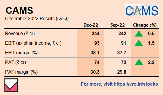 VRStocks's tweet photo. Computer Age Management Services Ltd, Third Quarter Results FY22-23 👇
For much more on CAMS: https://t.co/BlsKtzN67x
For more stock ideas and insights: https://t.co/Oxab7iPHPl
#computeragemanagementservices #Q3 #Q3FY23 #Q3RESULT #financialresult #sensex #CAMS https://t.co/BbdaodO0FL