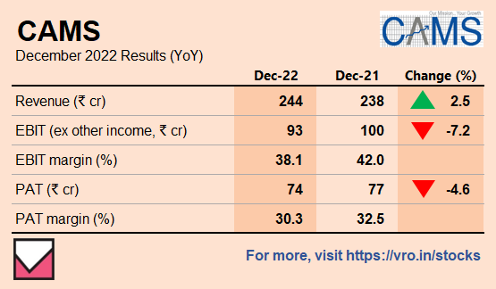 VRStocks's tweet photo. Computer Age Management Services Ltd, Third Quarter Results FY22-23 👇
For much more on CAMS: https://t.co/BlsKtzN67x
For more stock ideas and insights: https://t.co/Oxab7iPHPl
#computeragemanagementservices #Q3 #Q3FY23 #Q3RESULT #financialresult #sensex #CAMS https://t.co/BbdaodO0FL