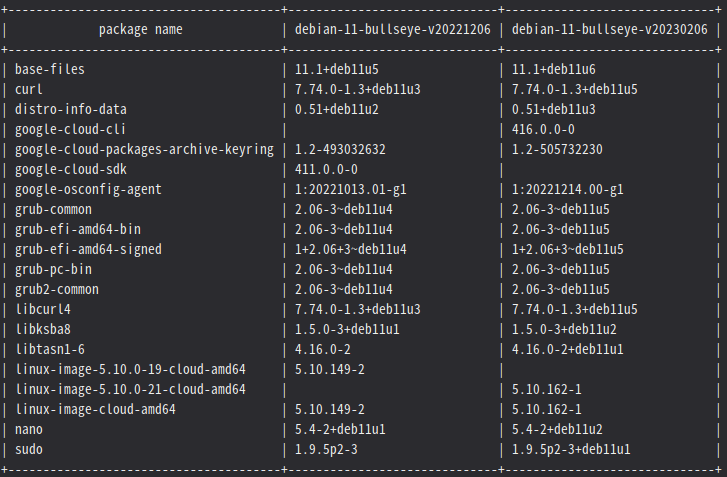 minimum2scp's tweet photo. GCE の debian-10, debian-11 イメージファミリーの更新 (debian-11-bullseye-v20230206, debian-10-buster-v20230206) が来てたのでパッケージの更新チェック。そういえば1月はなかったなあ。 https://t.co/267LXovlMg