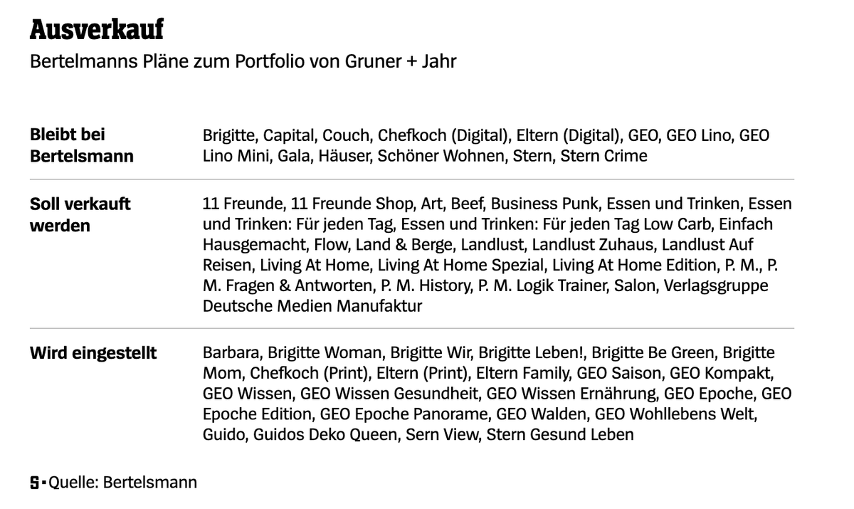 mathieuvonrohr's tweet photo. Bertelsmann, Totengräber von Gruner+Jahr https://t.co/RIVbZ1HyIe